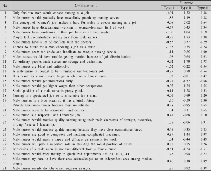 Table  1.  Q-Statements  and  Z-scores