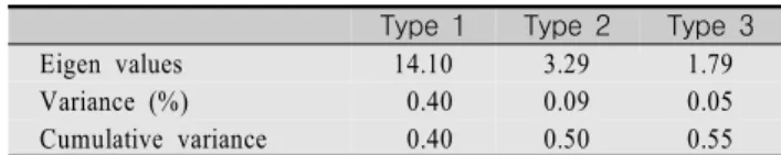 Table  2.  Eigen  Value,  Variance,  and  Cumulative  Percentage