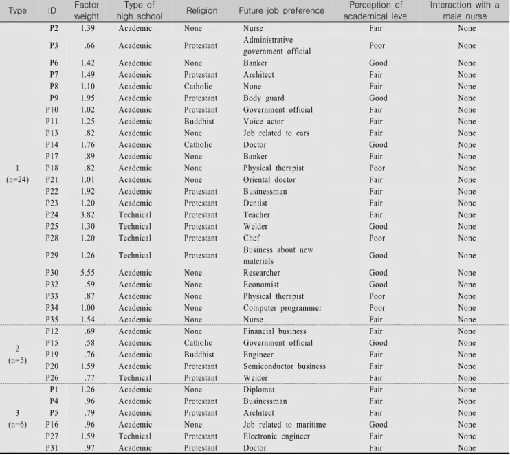 Table  4.  Demographic  Characteristics  and  Factor  Weights  of  P-sample                                                                                   (N=35)