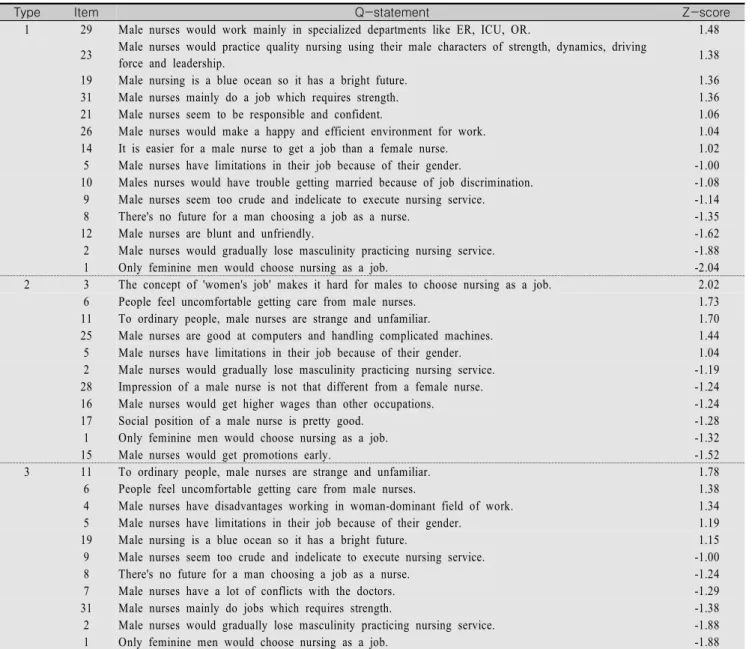 Table  5.  Descending  Array  of  Z-scores(>±1)  and  Item  Descriptions  for  Each  Type