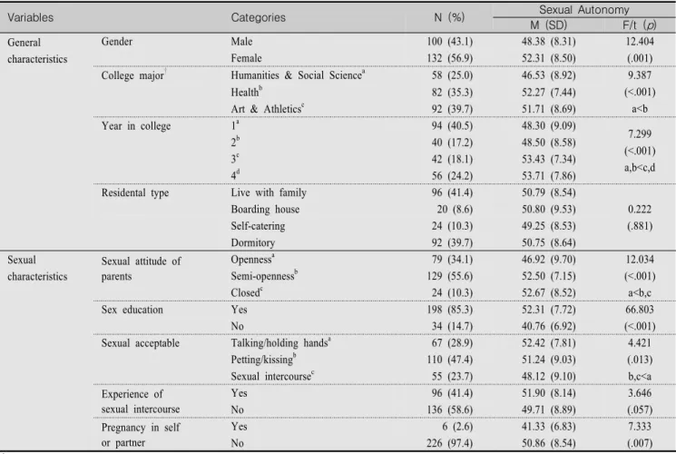 Table  1.  Differences  in  Sexual  Autonomy  according  to  Characteristics  of  Participants                                                        (N=232)