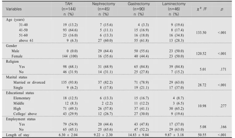 Table  2.  Types  of  Pain  Management  by  Operation                                                                                                                              (N=325) TAH (n=144) Nephrectomy(n=45) Gastrectomy(n=90) Laminectomy(n=46) Tot