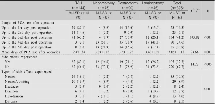 Table  3.  Length  of  PCA  Use  and  Side  Effects  Experienced  by  Operation                                                                              (N=325)  TAH Nephrectomy Gastrectomy Laminectomy Total