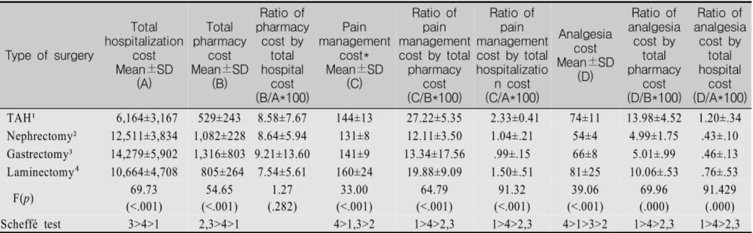 Table  4.  Pain  Management  Cost                                                                                                                          (N=325)  (cost=1,000won)  Type  of  surgery Total  hospitalizationcost Mean±SD (A) Total  pharmacy co