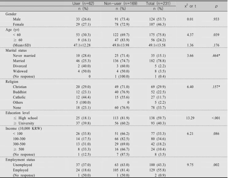Table  1.  Sociodemographic  Characteristics  of  the  Patients                                                                                                              (N=231) User  (n=62) Non-user  (n=169) Total  (n=231)