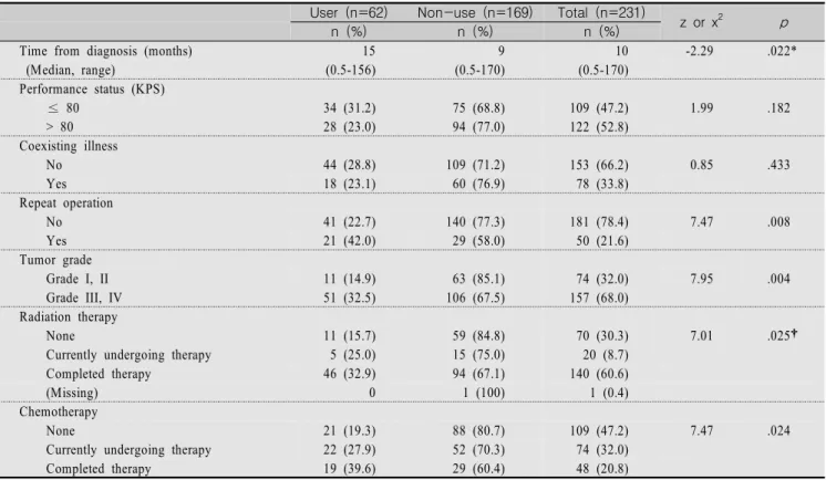 Table  2.  Disease  and  Treatment  Related  Characteristics  of  the  Patients                                                                                    (N=231) User  (n=62) Non-use  (n=169) Total  (n=231)