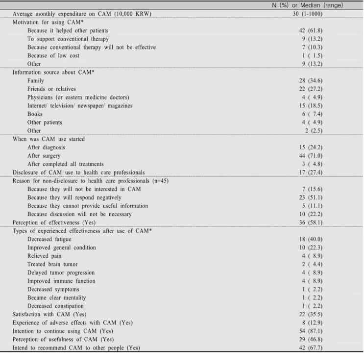 Table  3.  Related  Information  on  Complementary  and  Alternative  Medicine                                                                                (N=62) N  (%)  or  Median  (range)