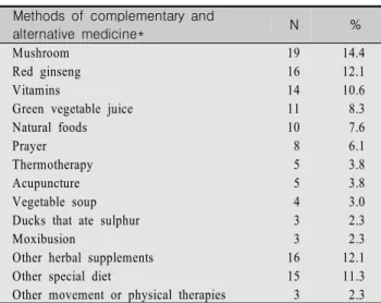 Table  4.  Popularity  of  Different  Forms  of  Complementary  and  Alternative  Medicine                                (N=62) Methods  of  complementary  and 