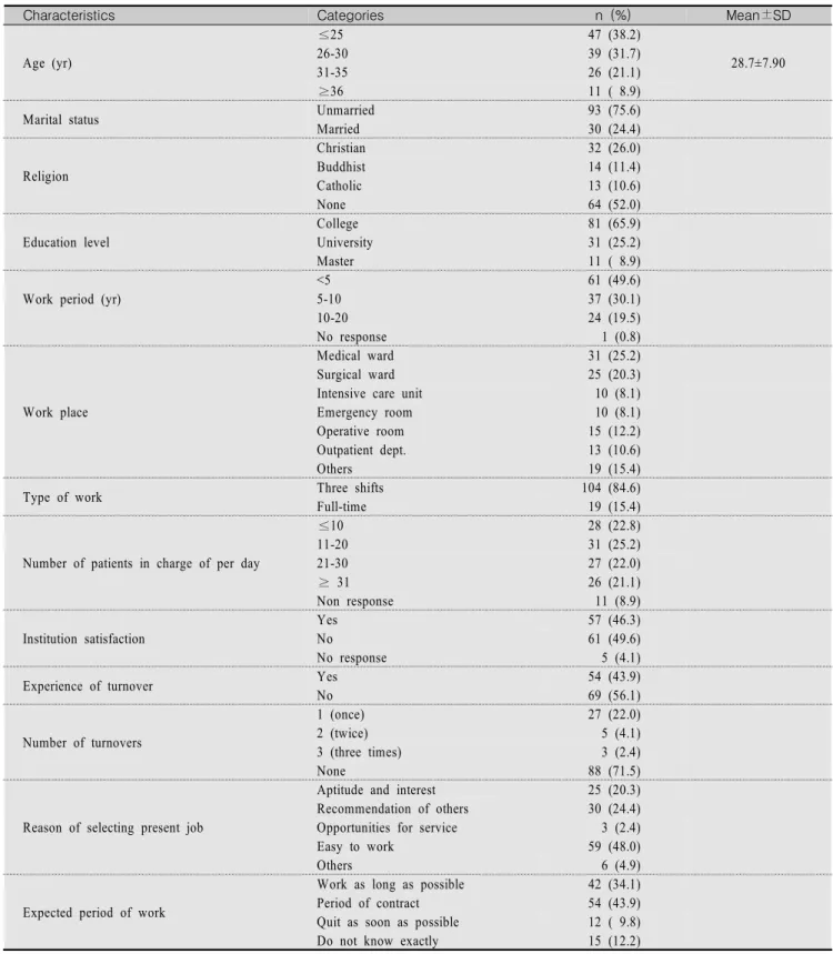 Table  1.  General  Characteristics                                                                                                                                                                  (N=123)