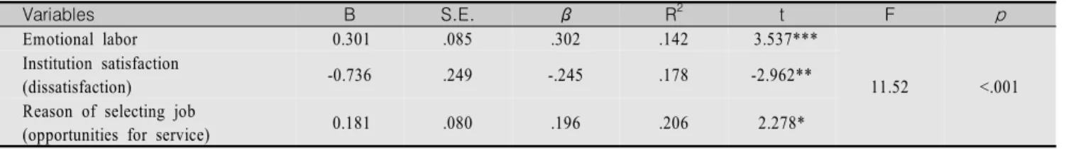 Table  5.  Factors  Predicting  Job  stress  in  Nurses                                                                                                                                (N=123) Variables B S.E