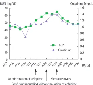 Fig. 3. The change of blood urea nitrogen (BUN) and creatinine during hospital  admissions was presented.