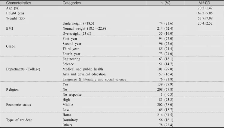 Table  1.  General  Characteristics  of  Participants                                                                                                                                    (N=348) Characteristics Categories n  (%) M±SD Age (yr)  20.2±1.42 Heig