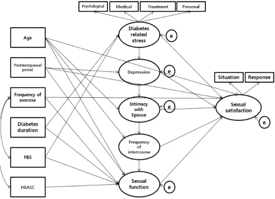 Figure  1.  The  hypothetical  model
