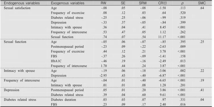 Table  2.  Regression  Weights  for  the  Modified  Model                                                                                                                          (N=240)