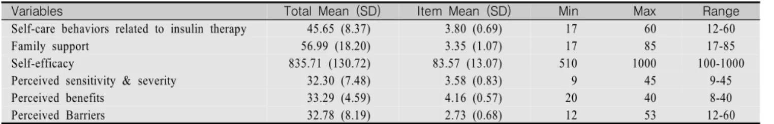 Table  3.  Descriptive  Statistics  of  Study  Variables                                                                                                                                  (N=147) 
