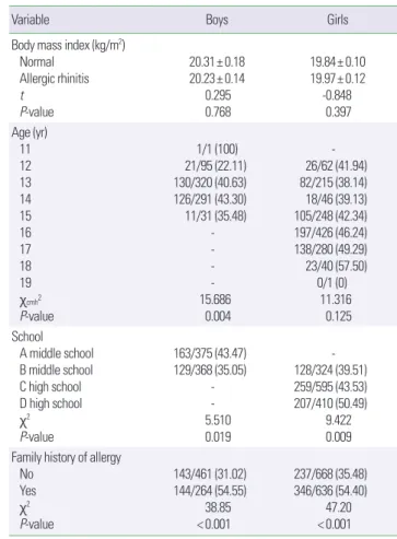 Table 3. Prevalence of allergic rhinitis by weight status, age, school, and family  history of allergy among adolescents by gender