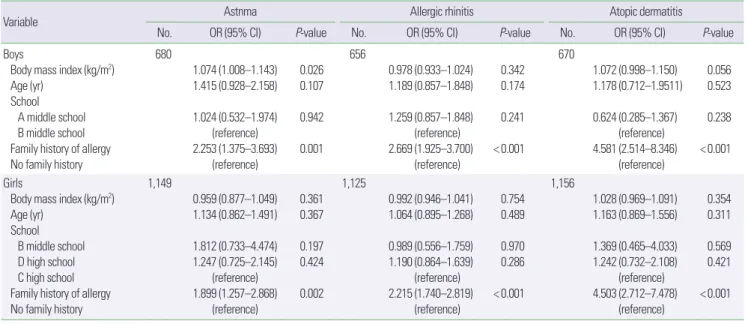 Table 5. Odds ratios for asthma, allergic rhinitis and atopic dermatitis by gender