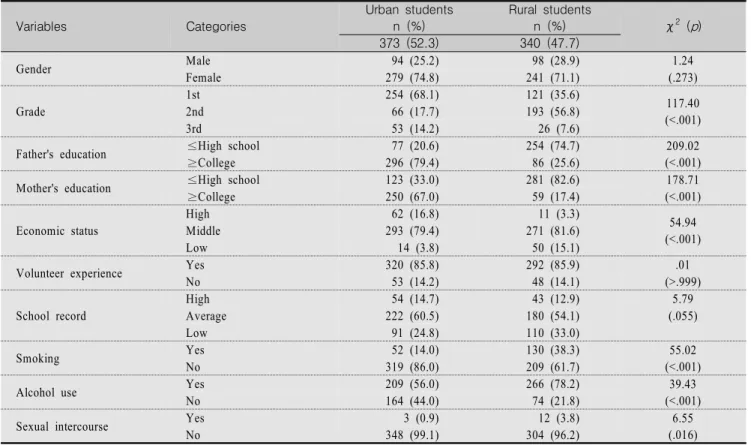 Table  1.  Differences  in  General  Characteristics  of  Participants  by  Area                                                                                      (N=713) Variables　 Categories Urban  studentsn  (%) Rural  studentsn  (%) χ 2   ( p ) 373 