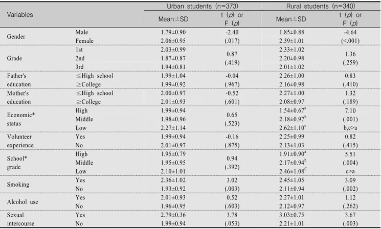 Table  3.  Comparison  of  Suicidal  Ideation  by  General  Characteristics  for  Two  Areas 