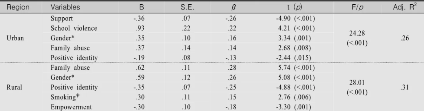 Table  4.  Multiple  Regression  of  Suicidal  Ideation  by  Area