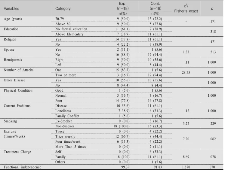Table  1.  General  Characteristics  of  Study  Participants                                                                                                                        (N=36)  Variables Category Exp