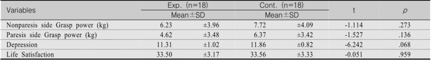 Table  2.  Homogeneity  Test  of  the  Variables  between  Experimental  and  Control  Groups                                                      (N=36) 