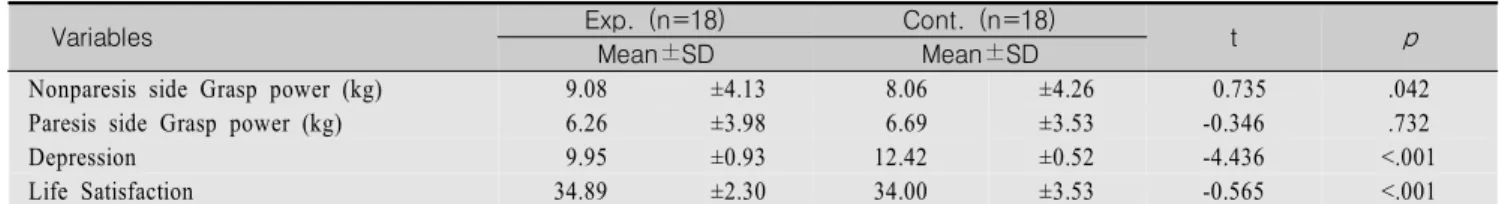Table  3.  Comparison  of  Effect  of  BeHaS  Exercise  Program  between  Experimental  and  Control  groups                        (N=36) 