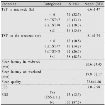 Table  2.  Sleep  Related  Variables  of  Participants  (N=120) 