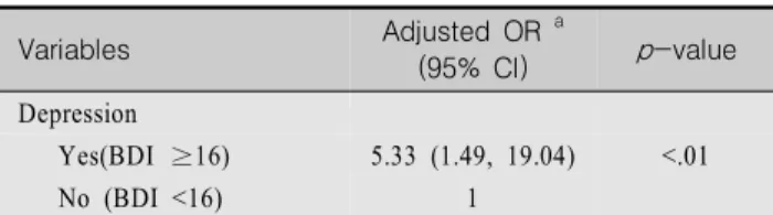 Table  3.  Differences  of  Associated  Factors  between  EDS  and  Non-EDS  Students                                                              (N=120) Variables EDS n  (%) Non-EDSn  (%) z/x 2 p -value Age (yr)  20.4±2.23 20.4±2.30 -0.23 .817 Gender Mal