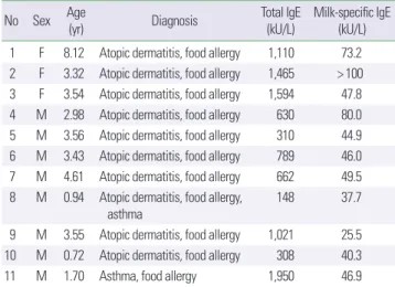 Table 1. Clinical characteristics of 11 subjects with milk sensitization No Sex Age  (yr) Diagnosis Total IgE 