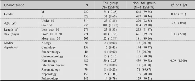 Table  1.  Group  Comparison  of  Demographic  Characteristics  between  Fall  Group  and  Non-fall  Group