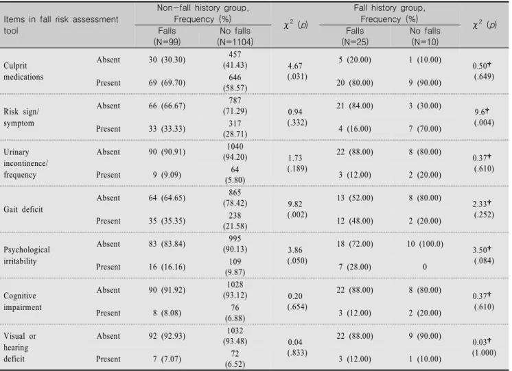 Table  4.  Comparison  of  the  Results  of  Fall  Risk  Assessment  Tool  by  Fall  History