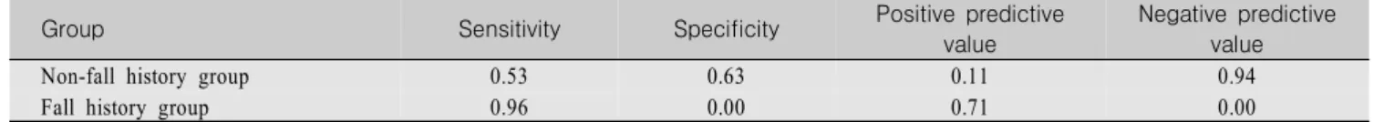 Table  6.  Comparison  of  Fall  Risk  Assessment  Accuracy  by  Previous  Fall  History  (cutoff  =  2)