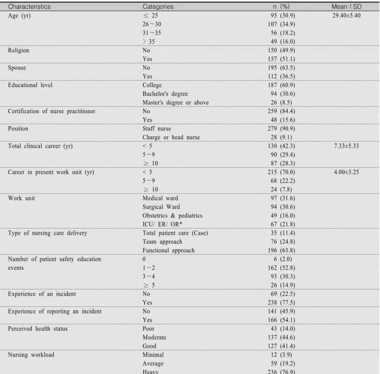 Table  1.  General  Characteristics  of  Nurses                                                                                                                                            (N=307)