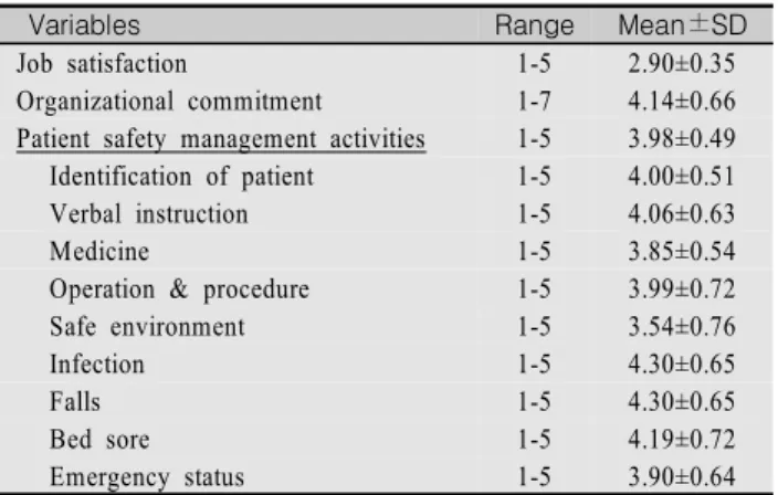 Table  2.  Level  of  Job  Satisfaction,  Organizational  Commitment  and  Patient  Safety  Management  Activities                                                              (N=307)