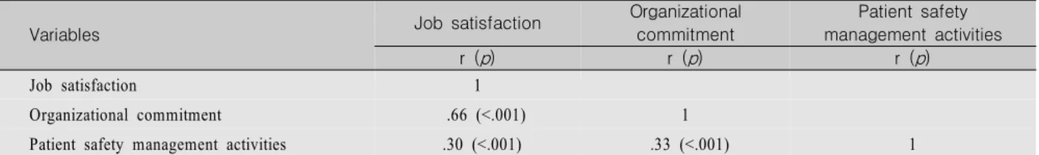 Table  4  Correlation  of  Job  Satisfaction,  Organizational  Commitment  and  Patient  Safety  Management  Activities    (N=307)