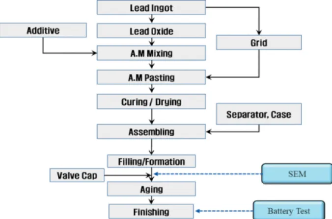 Fig. 1. The manufacturing process of AGM battery.