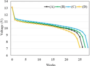 Fig. 11. Charging  current  behavior  during  charge  acceptance test  of  batteries;  (A)  30 hr  formation,  (B)  27 hr  formation,  (C)