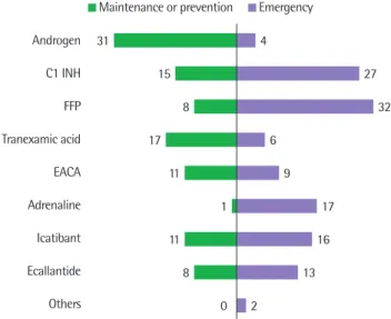Fig. 4. Drugs that respondents answered as agents for the acute attack (dark  gray) and the maintenance or prophylactic treatment (light gray) (multiple  re-sponses were allowed)