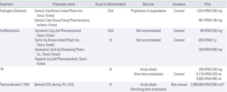 Table 4. Treatment options for hereditary angioedema available in Korea