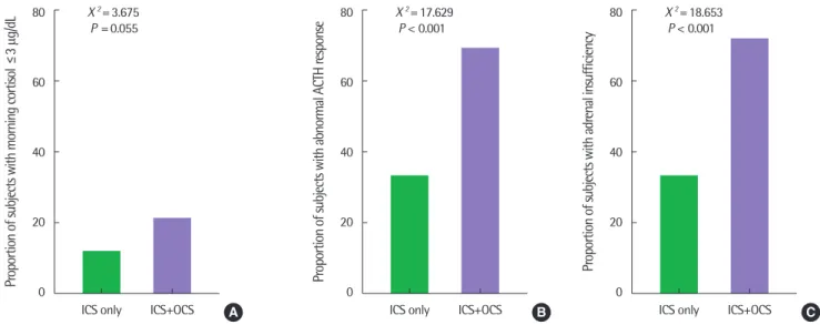 Fig. 1. Comparison of adrenal suppression markers (morning cortisol≤ 3 μg/dL [A], serum cortisol< 18 μg/dL before and 60 minutes after administration of 250-μg  ACTH [B], and adrenal insufficiency determined by abnormal ACTH test response or morning cor
