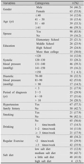 Table  1.  Characteristics  of  the  Subjects                 (N=117) Variables Categories n(%) Gender  Male 54 (46.2)  Female 63 (53.8) Age (yr) ≤40 14 (12.0)41 - 5018 (15.4) 51 - 60 39 (33.3) ≥61 46 (39.3) Spouse  Yes 98 (83.8)  No 19 (16.2) Education  E