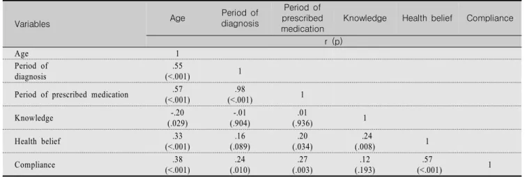 Table  5.  Multiple  Regression  for  the  Predictors  of  Compliance                                                                                                      (N=117) 