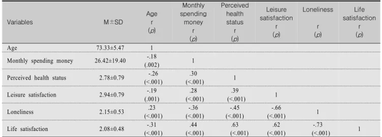 Table  2.  Correlations  among  Variables                                                                                                                                                    (N=297)
