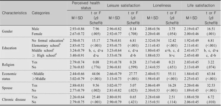 Table  3.  Differences  in  the  Perceived  Health  Status,  Leisure  Satisfaction,  Loneliness  and  Life  Satisfaction  by  General  Characteristics                                                                                                          