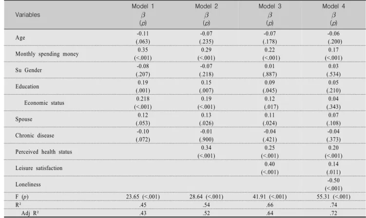 Table  4.  Summary  of  Hierarchical  Multiple  Regression  with  Life  Satisfaction                                                                          (N=297) Variables Model  1  ( p ) Model  2(p) Model  3(p) Model  4(p) Age -0.11 (.063) -0.07 (
