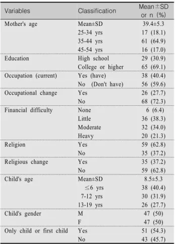 Table  2.  Medical  characteristics  of  the  children  (N=94)