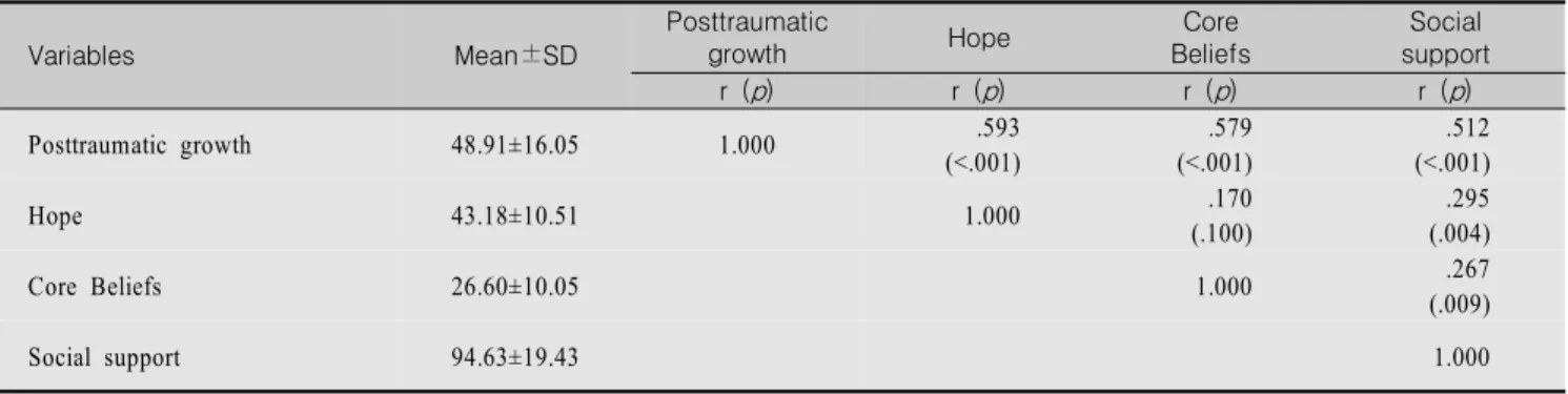 Table  4.  Mean  Scores  and  Correlations  for  Posttraumatic  growth,  Hope,  Core  beliefs,  Social  support                          (N=94)