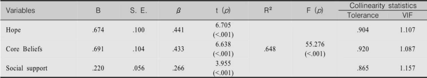 Table  5.  Multiple  regression  analysis  of  mother's  Posttraumatic  growth                                                                                      (N=94)