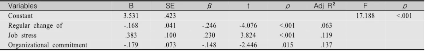 Table  4.  Factors  Influencing  Turnover  intention                                                                                                                                  (N=241)